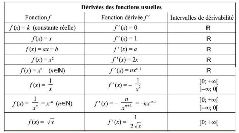 Derivées