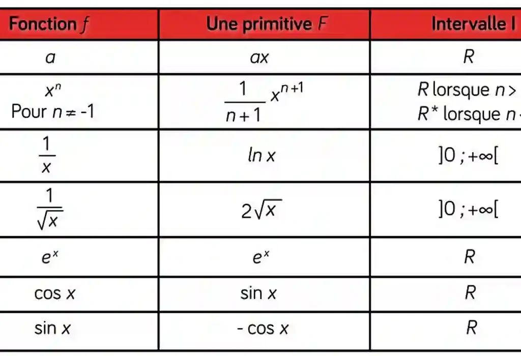 Les dérivées