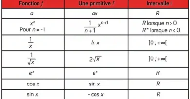 Les dérivées